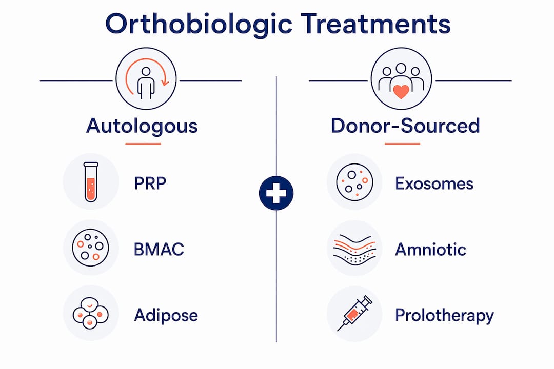 Infographic comparing orthobiologic treatment types